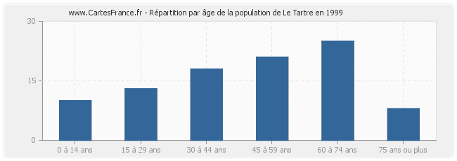 Répartition par âge de la population de Le Tartre en 1999